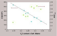  7 Evolution of the acceleration performances and Acc.ref against the surface of C3S in cements 