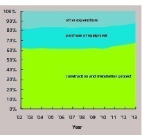  22 Composition of national fixed assets investment(exclusive of rural households) 