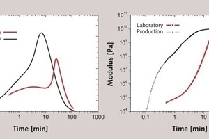  6 Temperature evolution as ∆T (left) and shear modulus (right) of plaster slurries prepared in the laboratory and in the production as a function of time 
