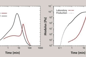  Zeitliche Entwicklung der Temperatur als ∆T (links) und des Schermodus (rechts) von Stuckgipssuspensionen, die im Labor und in der Produktion hergestellt wurden 