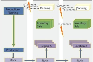  3	Difficult interfaces 