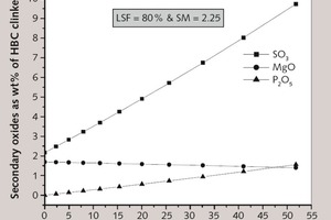  4 Wt% of secondary oxides in the HBCC against wt% of shale in the mix 