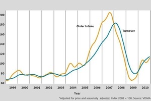  1	Order intake and turnover in 2010, industry reaches level of 2005 (state: February 2011) 