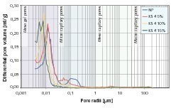  8	Pore-radius distribution of cement stone samples modified with KS 4 