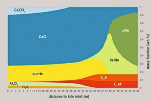  Phasendiagramm entlang des Drehrohrofens als Ergebnis der Simulationen 