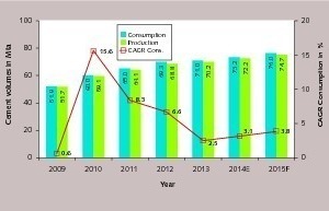  18 Brazil’s cement production and consumption 