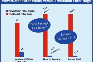  	PowerCore® Filter-Packs im Vergleich zu herkömmlichen Filterschläuchen 