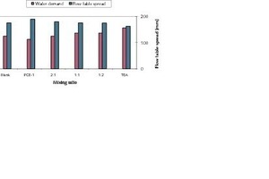  	Einfluss von PCE-1- und TEA-Mischungen in verschiedenen Mischverhältnissen auf Wasseranspruch und Ausbreitmaß, Wirkstoffgehalt der Lösungen: 40 %, Dosierung: 0,10 % 