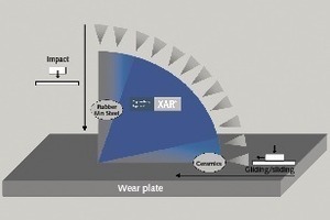  4	Material selection depending on the type of motion and impact angle of the counter body 