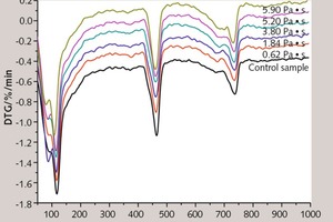  7 DTG spectrum of thin layer cement paste modified with cellulose ether at different ages 