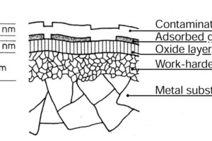  5	Composition/structure of the surface region of a metal material 