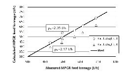  10	Measured and calculated capacity of the HPGR (bulk density of flakes (rs) was taken as 2.35 and 2.17 t/m3) 