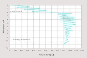  1 Average kiln bed temperature profile 