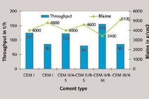  6 Operating data of a VRM for cement [13] 