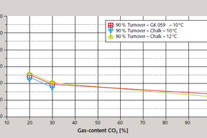  8 Influence of gas content on reaction rate 