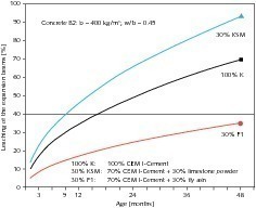  11	Leaching of concrete prisms with different binders during the fog chamber storage at 40 °C [24] 