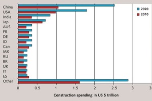  2 Development of global construction investment  