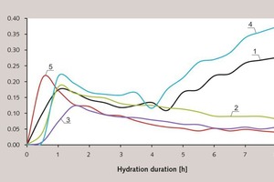  3 Differential curve showing the rate of contraction of cement-water paste, conventional signs are shown in Figure 1 