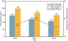  	Entwicklung der Staubemissionen bei Holcim (Holcim)  