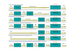  4	Clinker production process for chalk 