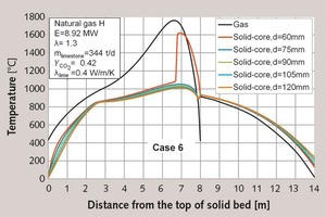 5 Temperature profiles for Case 6 (Particle size 60 to 120 mm, Conductivity 0.4 W/m/K) 