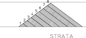  Darstellung des Strata-Verfahrens 