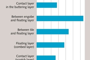  3 Change in air void content in the different layers of the adhesive and at the interface, depending on the a­pplication method 