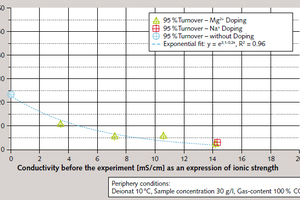  5 Influence of ion concentration on reactionrate at 10 °C 