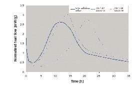  8	Heatflow curves of cement setting reaction with and without the addition of HEMC 