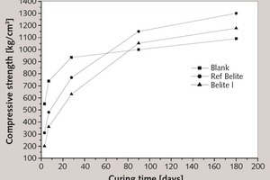  11 Compressive strength of the high belite clinker pastes and the OPC pastes plotted against curing time 