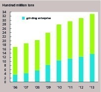  8 Cement capacity at the end of the year in the past years 