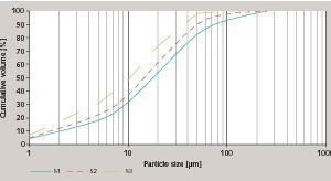  1 Particle size distri­bution of the GBFSs with specific surface area 300–900 m2/kg Blaine 