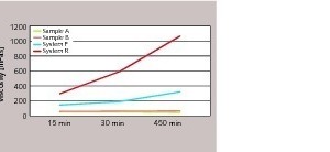  4 Viscosity build up of wet mortar membrane prepared with a fast drymix system 