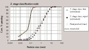  7 Raw and mass balanced particle size distributions at the second stage classification node 