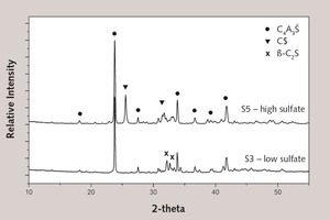  Röntgenbeugungs­diagramme von CSA-Klinker mit geringem Sulfatgehalt (S3) und hohem Sulfatgehalt (S5) 