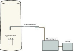  3 Measuring apparatus for particulates sampling 