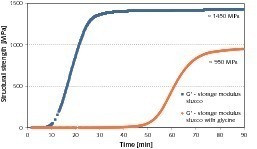  4	Linear view of Storage Moduli G‘ achieved  