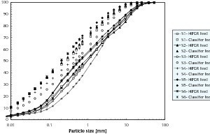  3	Size distributions of HPGR feed and classifier feed (HPGR discharge) for all surveys 