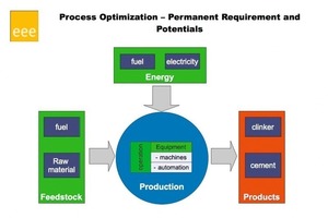  1	Understanding Processes – Opimizing processes 