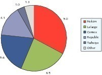  14	Market shares (capacity in Mta) in the Philippines 2009 