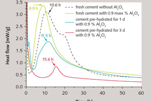  Abbindeverhalten von Zementleimen aus frischem (grün) und vorhydratisiertem CEM I 52,5 N (blau: Lagerzeit 1 d; rot: 3 d) in Anwesenheit von 0.9&nbsp;M.-% Al2O3-basiertem Beschleuniger (links) und 1&nbsp;M.-% Calciumformiat (rechts) 