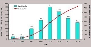  4 Market development for WHR systems in China  