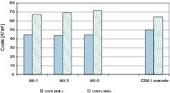  1	 Comparison of the minimum and maximum costs of the geopolymer and CEM I concretes • Vergleich der minimalen und maximalen Kosten der Geopolymer- und CEM I-Betone 