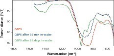  6	Hydration of ground granulated blast furnace slag (GGBFS) in ­water 