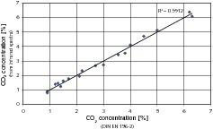  	Kalibrationskurve für die Bestimmung der CO2-Konzentration in Zementen  