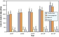  2	Development of cement demand in the Middle East  