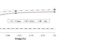  3	Specific surface acc. Blaine in relation to additive dosage at ­constant grinding time  