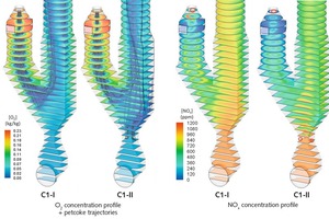  4 Oxygen and NOx concentration profiles, petcoke trajectories on Calciner C2 considering: C2-I – 100 % of the fuel injected in the burner at the combustion chamber; C2-II – 60 % of the fuel injected in the burner at the combustion chamber and 40 % of the fuel injected in two additional burners at the riser duct. Burners are identified by red circles 