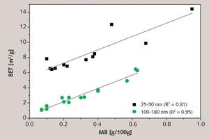  6 BET surface area of ground limestones as a function of clay content (MB value) and crystallite size of calcites in nm 