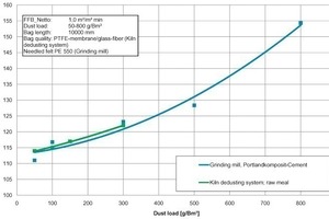  2	Pressure distribution as a function of bag length 